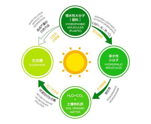 限塑令驅動產業革新 BDO與己二酸在生物基材料技術研發中的新機遇